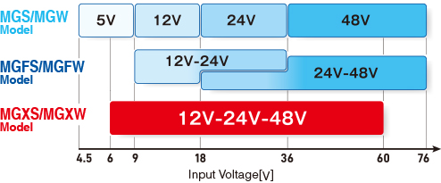 Input Voltage[V]MGXS/MGXW ModelMGFS/MGFW ModelMGS/MGW Model Input Voltage Range