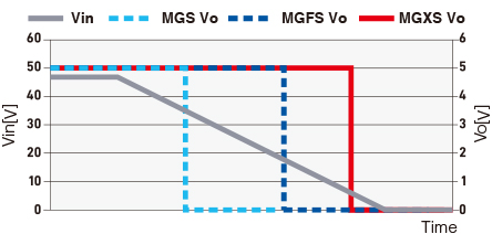 MGXS VoMGFS VoMGS VoVin Rated Output Voltage Available for Wide Input Voltage Range (chart for 5V output)TimeVo[V]Vin[V]