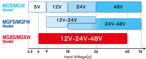 Input Voltage[V]MGXS/MGXWModelMGFS/MGFWModelMGS/MGWModel■입력 전압 범위