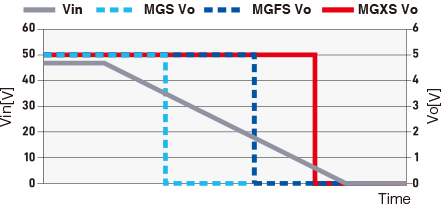 MGXS VoMGFS VoMGS VoVin■넓은 입력 전압 범위에서 사용 가능한 정격 출력전압 (5V 출력의 차트)TimeVo[V]Vin[V]