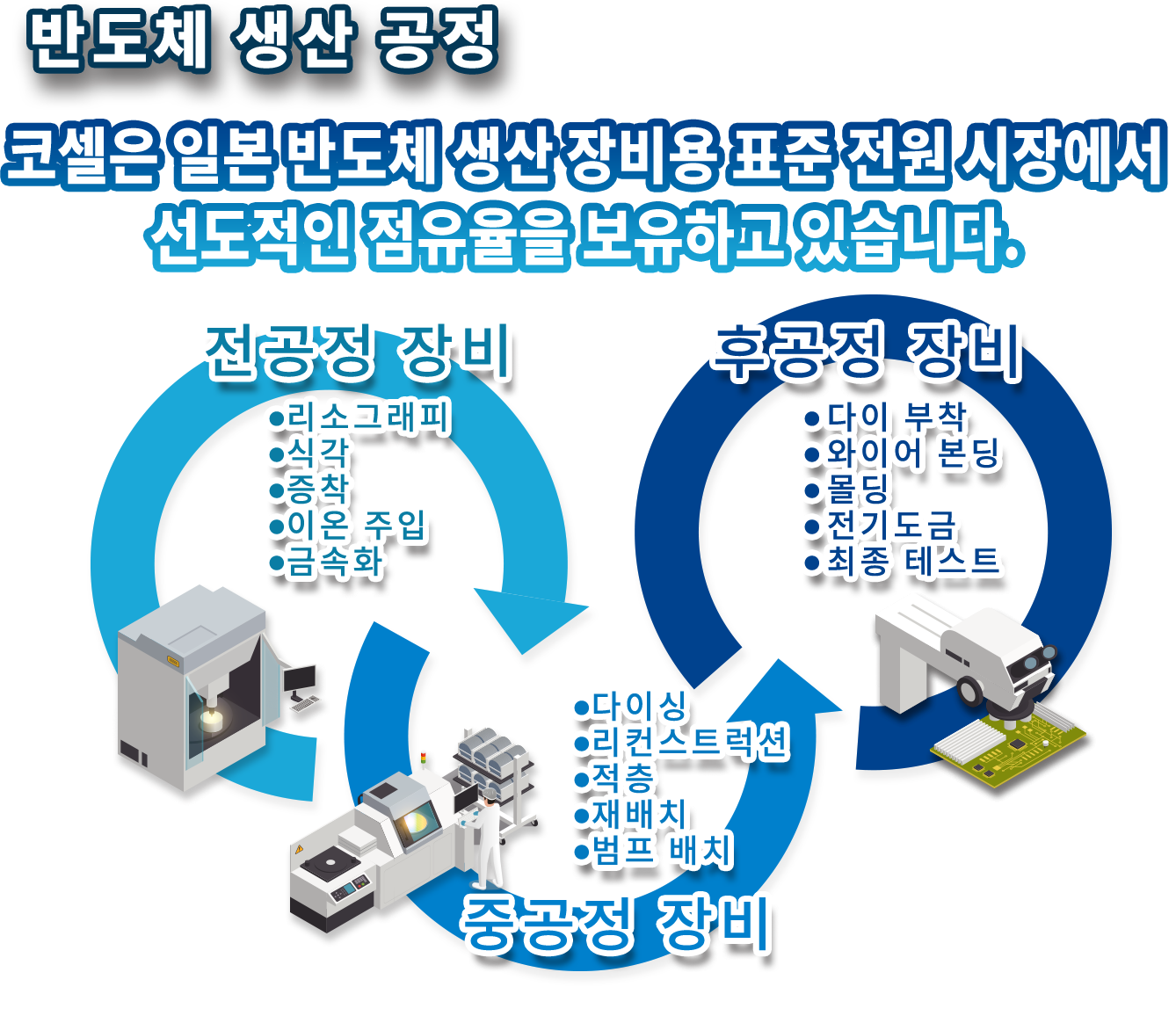반도체 생산 공정 코셀은 일본 반도체 생산 장비용 표준 전원 시장에서 선도적인 점유율을 보유하고 있습니다.전공정 장비 ●리소그래피●식각●증착●이온 주입●금속화 후공정 장비 ● 다이 부착● 와이어 본딩● 몰딩● 전기도금● 최종 테스트 중공정 장비 ●다이싱●리컨스트럭션●적층●재배치●범프 배치