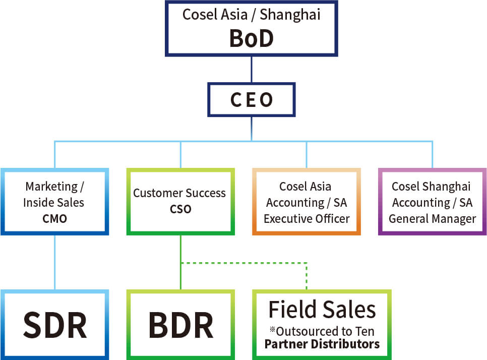Cosel Asia/Shanghai BoD-------CEO-------Marketing/Inside Sales CMO-------SDR     Cosel Asia/Shanghai BoD-------CEO-------Customer Success CSO-------BDR、Field Sales *Outsourced to Ten Partner Distributors     Cosel Asia/Shanghai BoD-------CEO-------Cosel Asia Accounting/SA Executive Officer     Cosel Asia/Shanghai BoD-------CEO-------Cosel Shanghai Accounting/SA General Manager