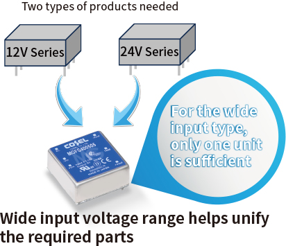 Two types of products needed 12V Series 24V Series Wide input voltage range helps unify the required parts