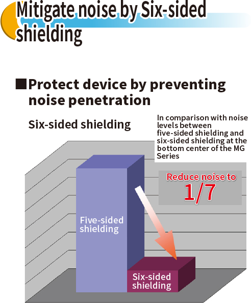 Mitigate noise by Six-sided shielding ■Protect device by preventing noise penetration Six-sided shielding In comparison with noise levels between five-sided shielding and six-sided shielding at the bottom center of the MG Series